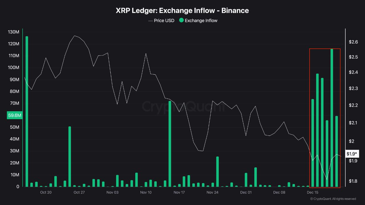 XRP Selling Pressure Strikes Again: Investors Shift from Holding to Distributing